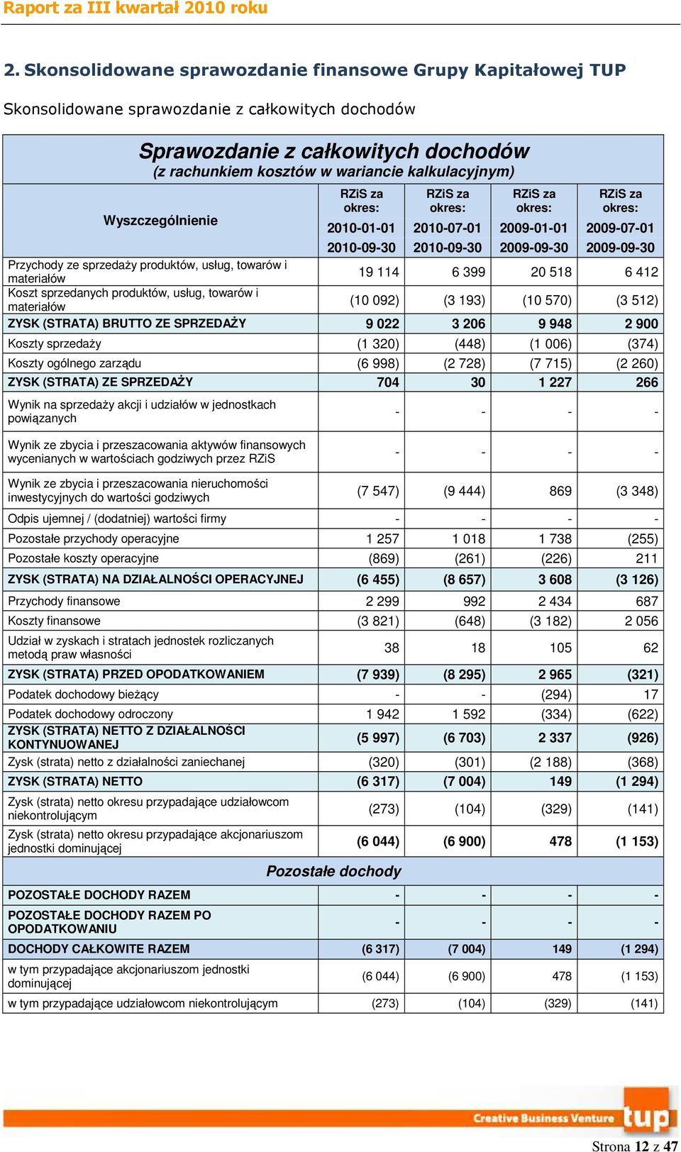 usług, towarów i materiałów 19 114 6 399 20 518 6 412 Koszt sprzedanych produktów, usług, towarów i materiałów (10 092) (3 193) (10 570) (3 512) ZYSK (STRATA) BRUTTO ZE SPRZEDAŻY 9 022 3 206 9 948 2