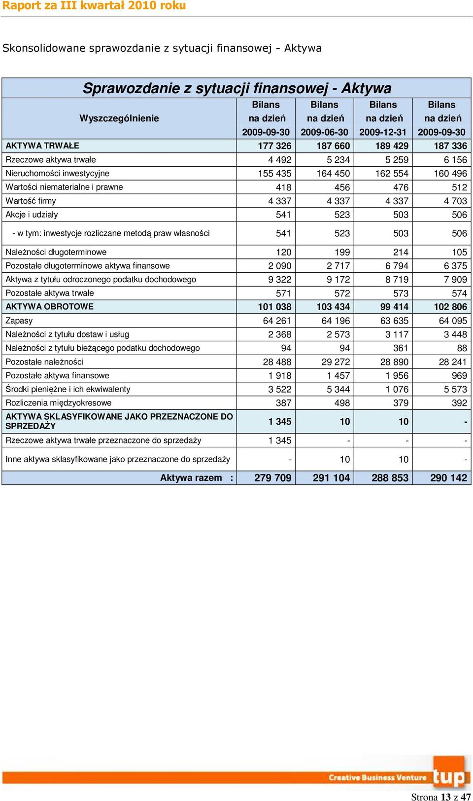 niematerialne i prawne 418 456 476 512 Wartość firmy 4 337 4 337 4 337 4 703 Akcje i udziały 541 523 503 506 - w tym: inwestycje rozliczane metodą praw własności 541 523 503 506 Należności