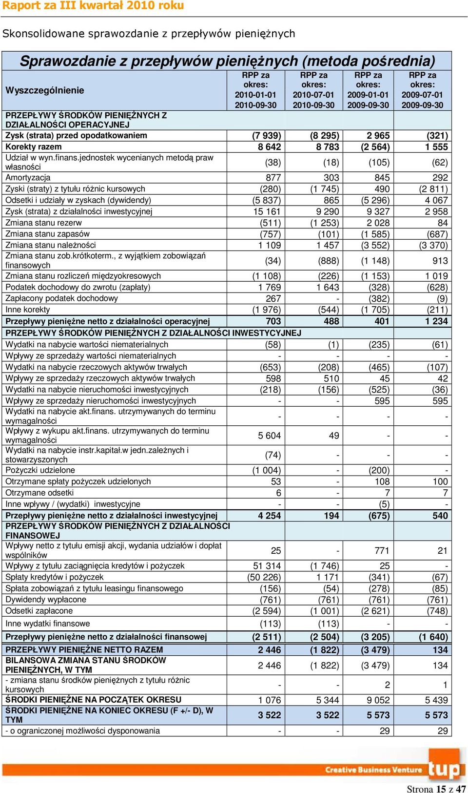 Korekty razem 8 642 8 783 (2 564) 1 555 Udział w wyn.finans.