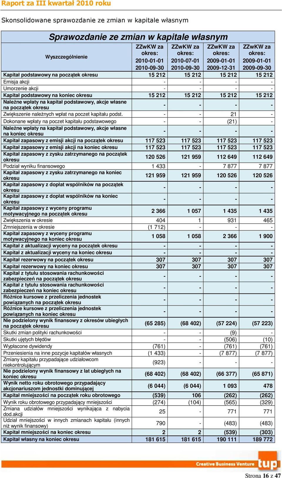 212 15 212 15 212 15 212 Należne wpłaty na kapitał podstawowy, akcje własne na początek okresu Zwiększenie należnych wpłat na poczet kapitału podst.