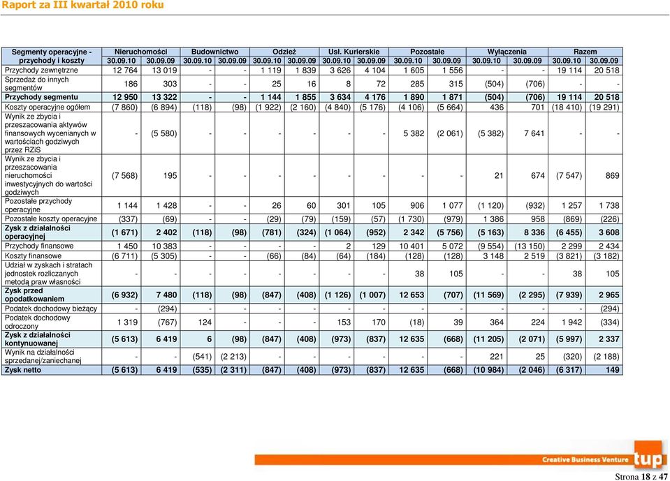 09 30.09.09 30.09.09 30.09.09 30.09.09 30.09.09 30.09.09 Przychody zewnętrzne 12 764 13 019 - - 1 119 1 839 3 626 4 104 1 605 1 556 - - 19 114 20 518 Sprzedaż do innych segmentów 186 303 - - 25 16 8