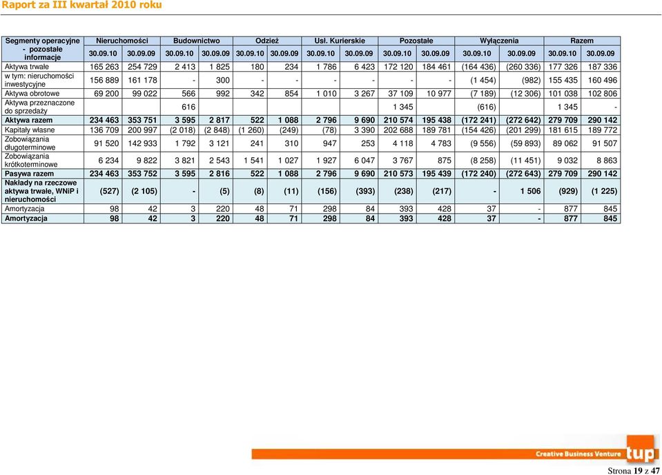 09 30.09.09 30.09.09 30.09.09 30.09.09 30.09.09 30.09.09 Aktywa trwałe 165 263 254 729 2 413 1 825 180 234 1 786 6 423 172 120 184 461 (164 436) (260 336) 177 326 187 336 w tym: nieruchomości