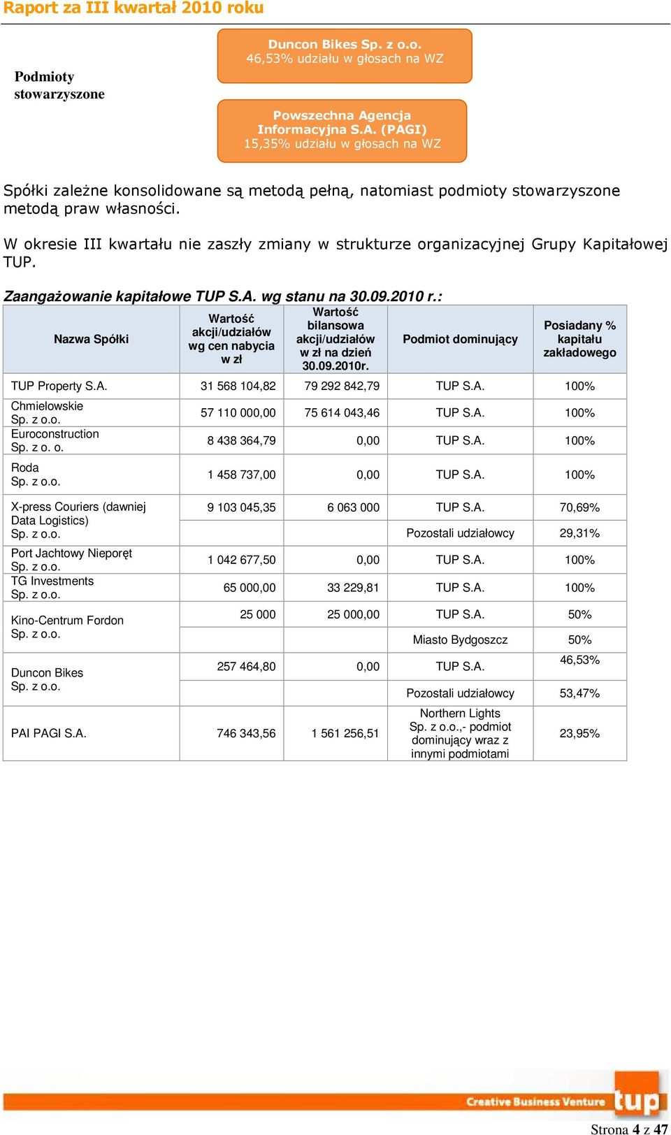 W okresie III kwartału nie zaszły zmiany w strukturze organizacyjnej Grupy Kapitałowej TUP. Zaangażowanie kapitałowe TUP S.A. wg stanu na 30.09.2010 r.