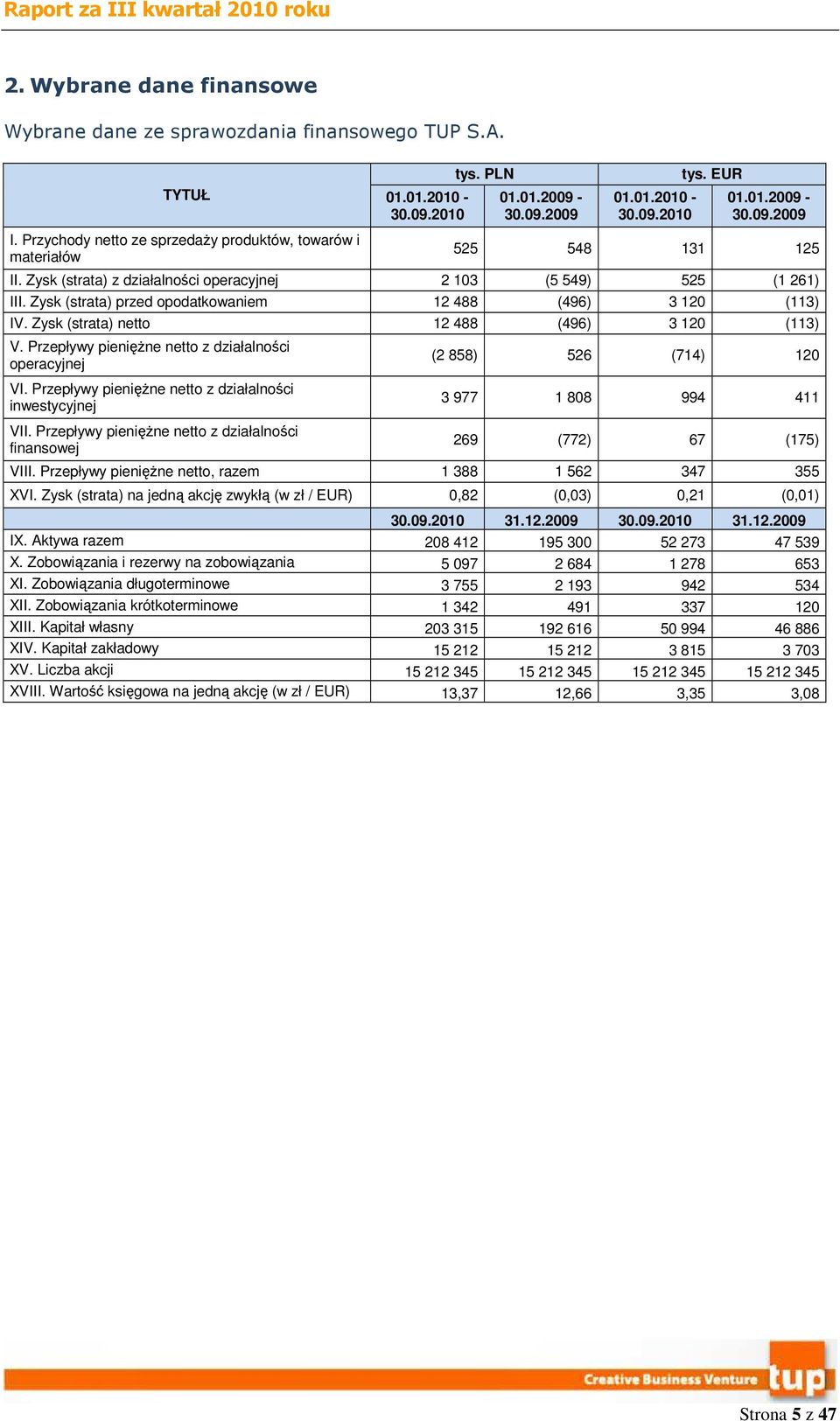 Zysk (strata) przed opodatkowaniem 12 488 (496) 3 120 (113) IV. Zysk (strata) netto 12 488 (496) 3 120 (113) V. Przepływy pieniężne netto z działalności operacyjnej VI.