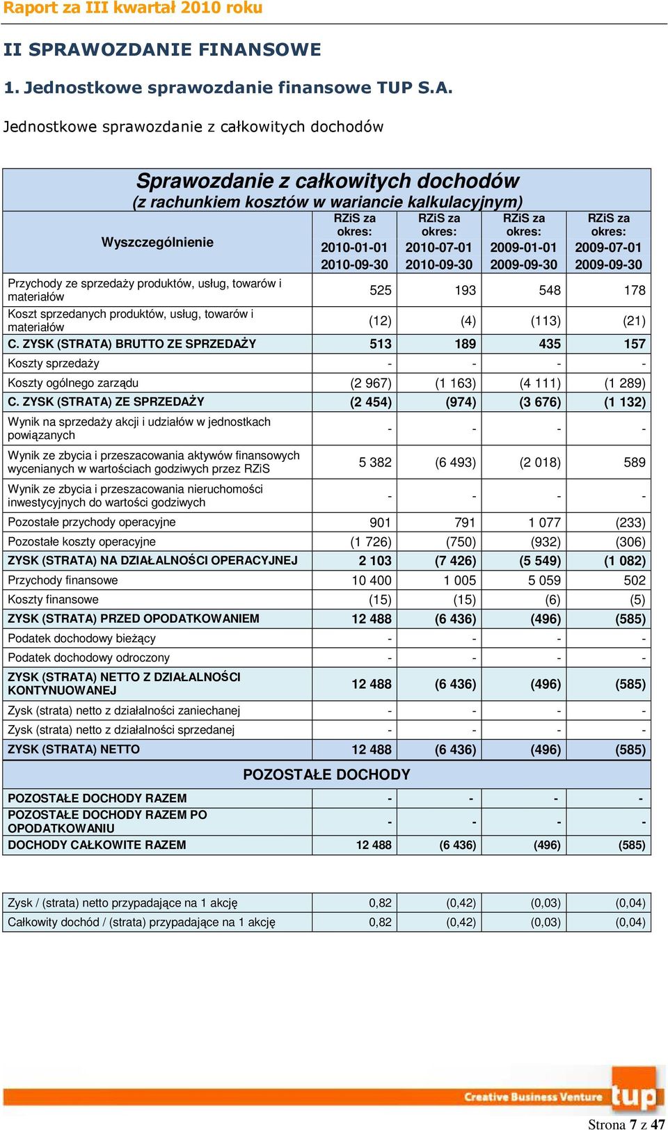 Wyszczególnienie Przychody ze sprzedaży produktów, usług, towarów i materiałów RZiS za okres: RZiS za okres: RZiS za okres: RZiS za okres: 2010-01-01 2010-07-01 2009-01-01 2009-07-01 2010-09-30