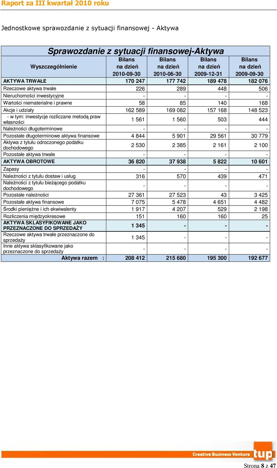 udziały 162 589 169 082 157 168 148 523 - w tym: inwestycje rozliczane metodą praw własności 1 561 1 560 503 444 Należności długoterminowe Pozostałe długoterminowe aktywa finansowe 4 844 5 901 29 561