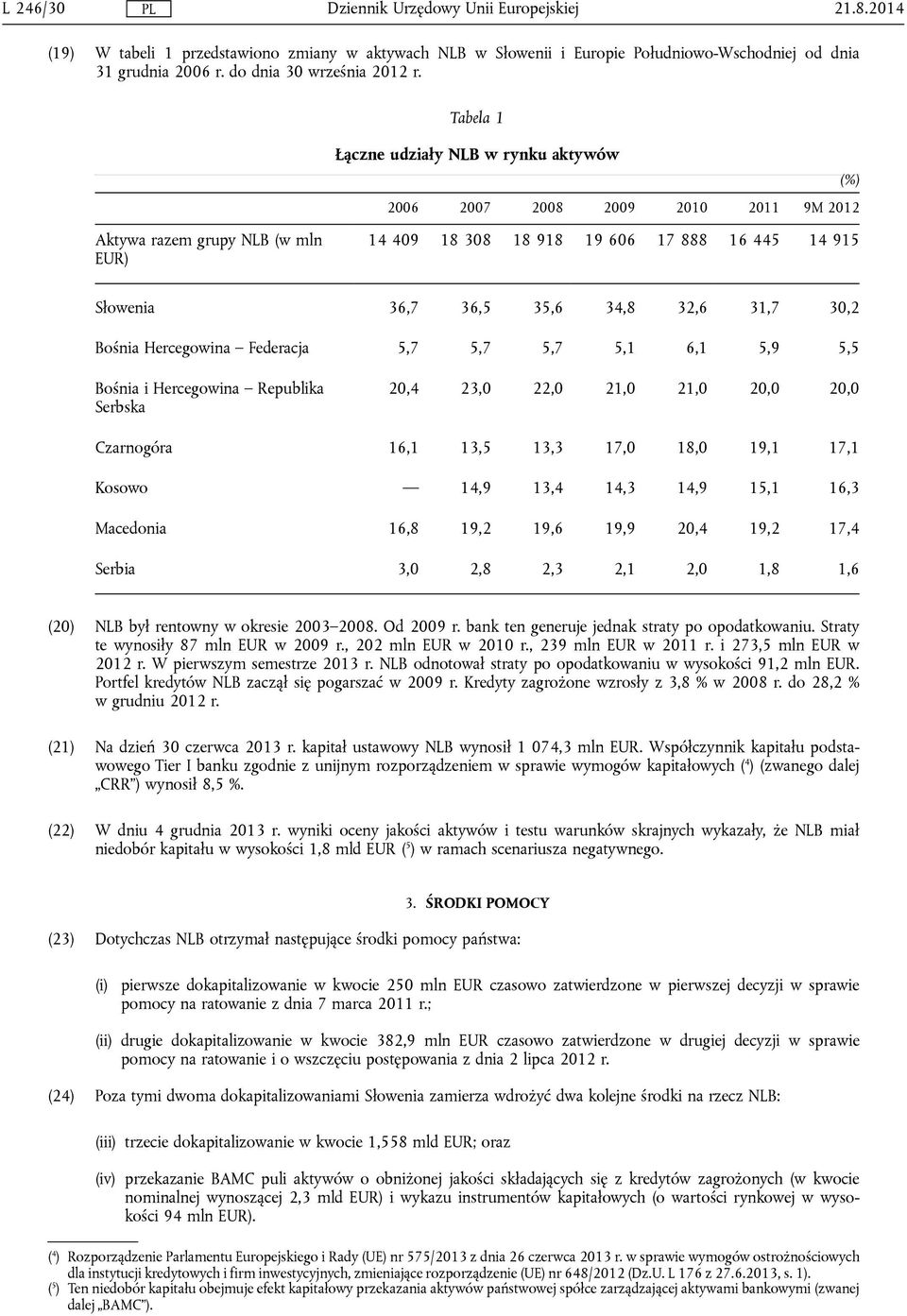 32,6 31,7 30,2 Bośnia Hercegowina Federacja 5,7 5,7 5,7 5,1 6,1 5,9 5,5 Bośnia i Hercegowina Republika Serbska 20,4 23,0 22,0 21,0 21,0 20,0 20,0 Czarnogóra 16,1 13,5 13,3 17,0 18,0 19,1 17,1 Kosowo