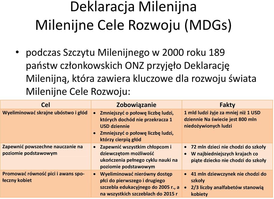 połowę liczbę ludzi, których dochód nie przekracza 1 USD dziennie Zmniejszyć o połowę liczbę ludzi, którzy cierpią głód Zapewnić wszystkim chłopcom i dziewczętom możliwość ukończenia pełnego cyklu