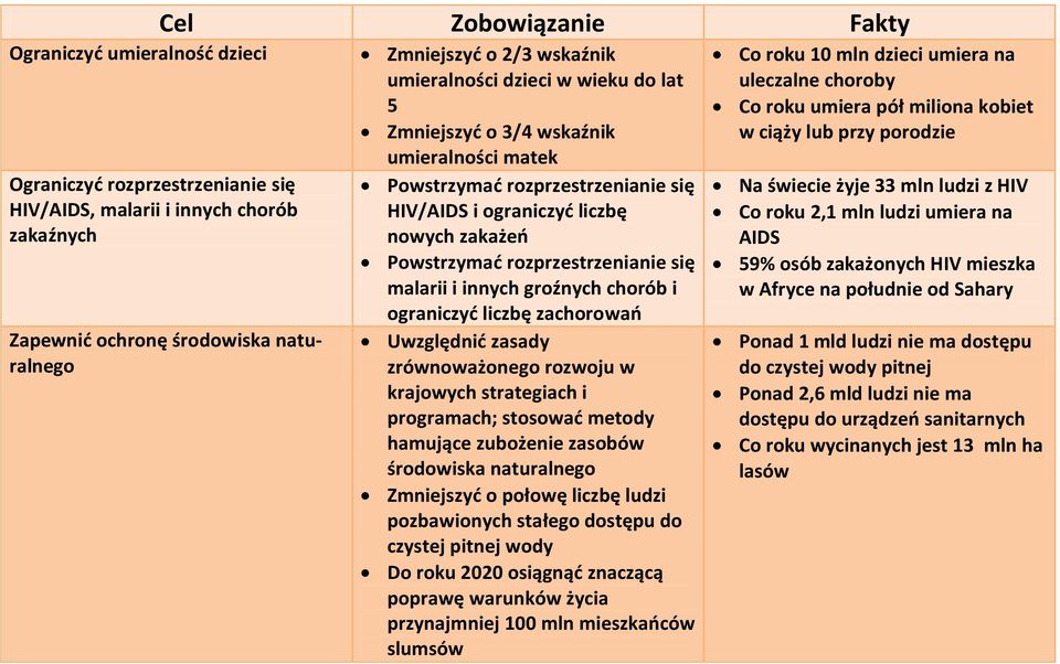 malarii i innych groźnych chorób i ograniczyć liczbę zachorowań Uwzględnić zasady zrównoważonego rozwoju w krajowych strategiach i programach; stosować metody hamujące zubożenie zasobów środowiska