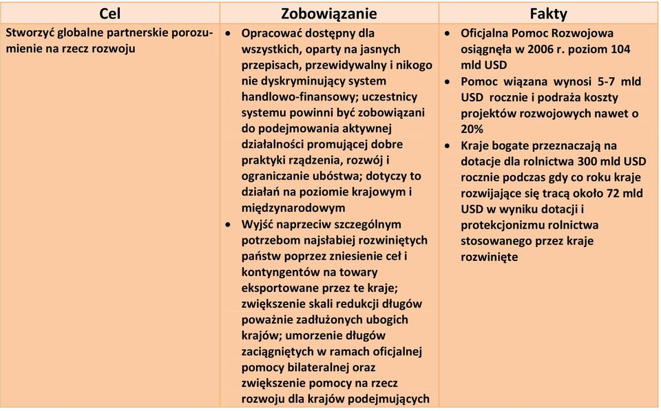 krajowym i międzynarodowym Wyjść naprzeciw szczególnym potrzebom najsłabiej rozwiniętych państw poprzez zniesienie ceł i kontyngentów na towary eksportowane przez te kraje; zwiększenie skali redukcji