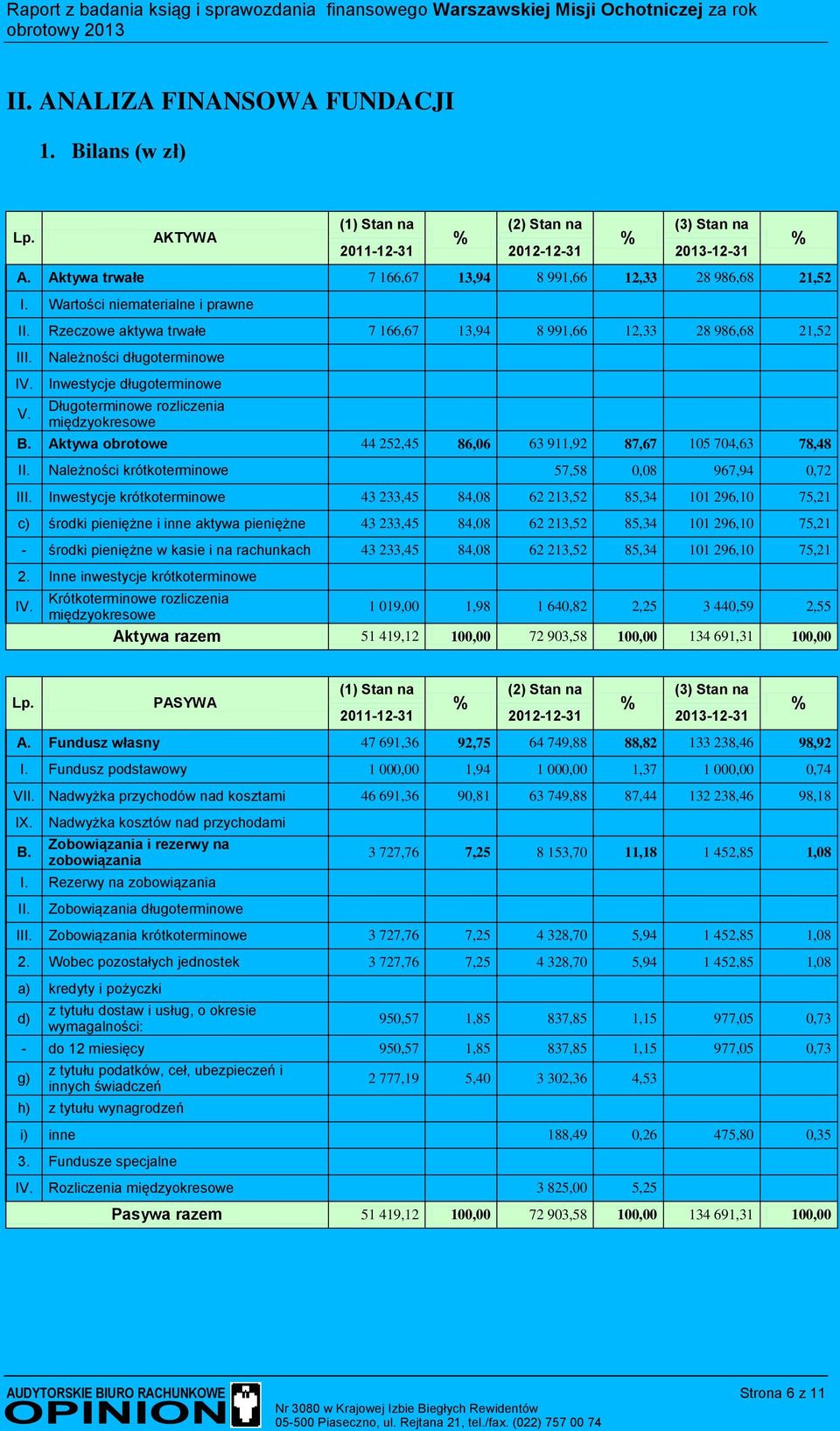 Należności długoterminowe Inwestycje długoterminowe Długoterminowe rozliczenia międzyokresowe B. Aktywa obrotowe 44 252,45 86,06 63 911,92 87,67 105 704,63 78,48 II.