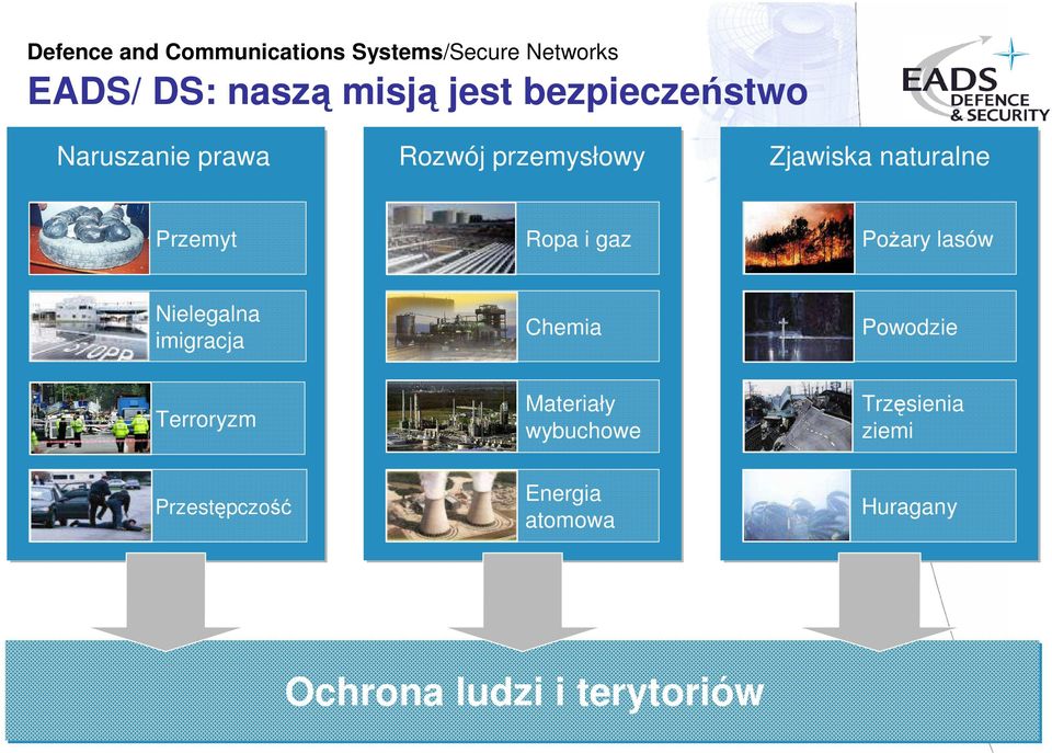 Powodzie Terroryzm Materiały wybuchowe Trzęsienia ziemi Przestępczość Energia