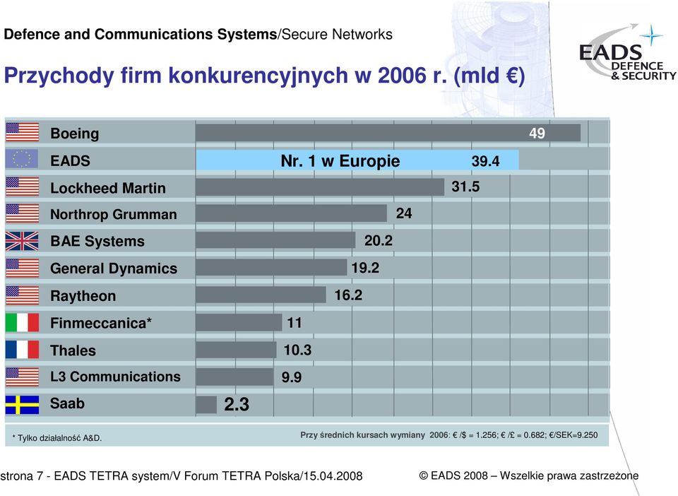 Finmeccanica* Thales L3 Communications Saab 2.3 Nr. 1 w Europie 24 20.2 19.2 16.2 11 10.3 9.9 31.