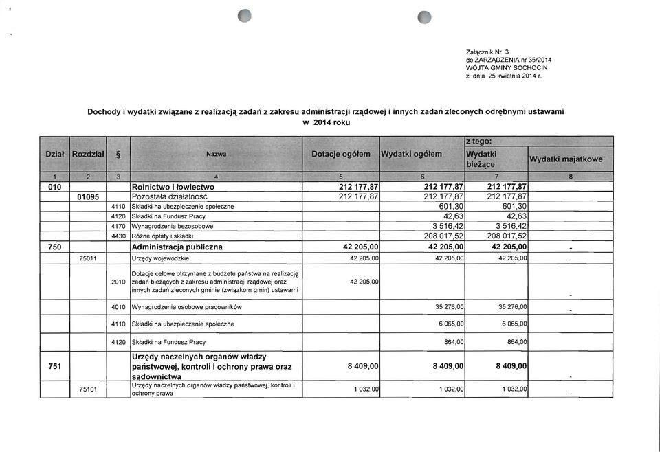 ogotem Wydatki biezctce Wydatki majatkowe 2 3 4 5 6 7 8 Rolnictwo i lowiectwo 212177,87 212177,87 212177,87 195 Pozosta~a dziatalnosc 212177,87 212 177,87 212 177,87 411 Skladki na ubezpieczenie