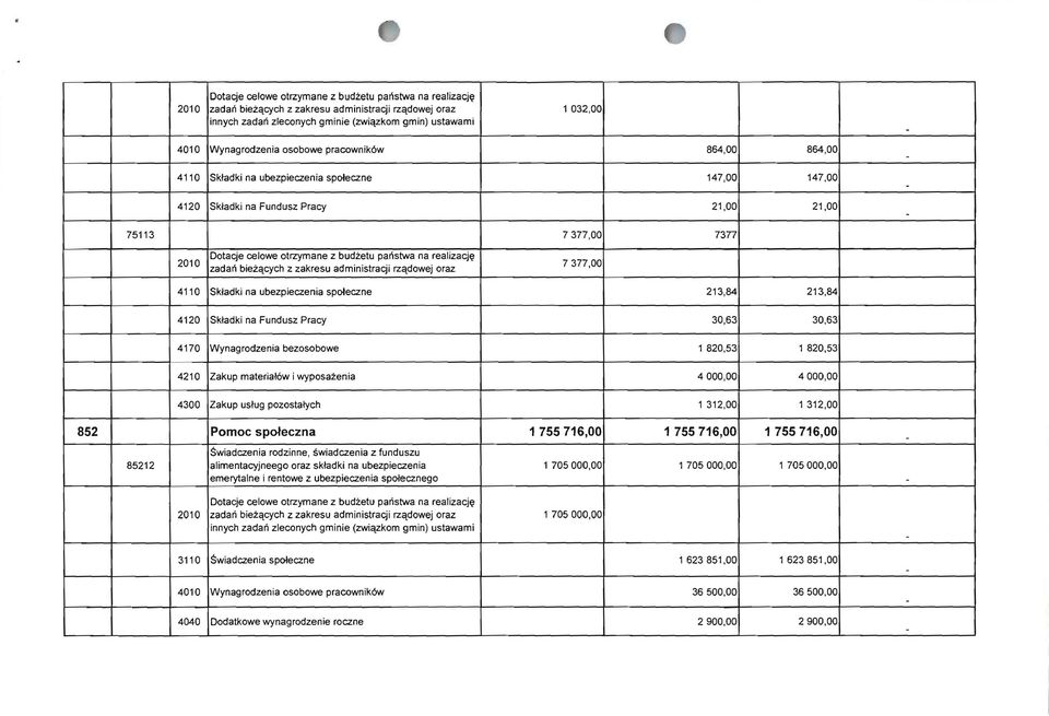 realizacjt;l zadan biezqcych z zakresu administracji rzqdowej oraz 7377, 411 Skladki na ubezpieczenia spoleczne 213,84 213,84 412 Skladki na Fundusz Pracy 3,63 3,63 417 Wynagrodzenia bezosobowe 1