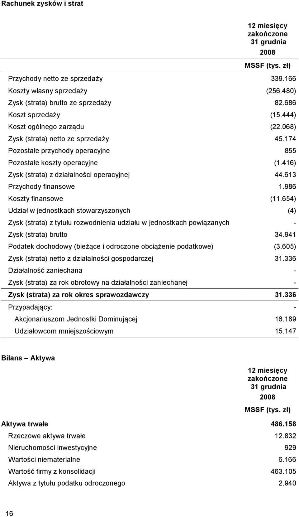 416) Zysk (strata) z działalności operacyjnej 44.613 Przychody finansowe 1.986 Koszty finansowe (11.