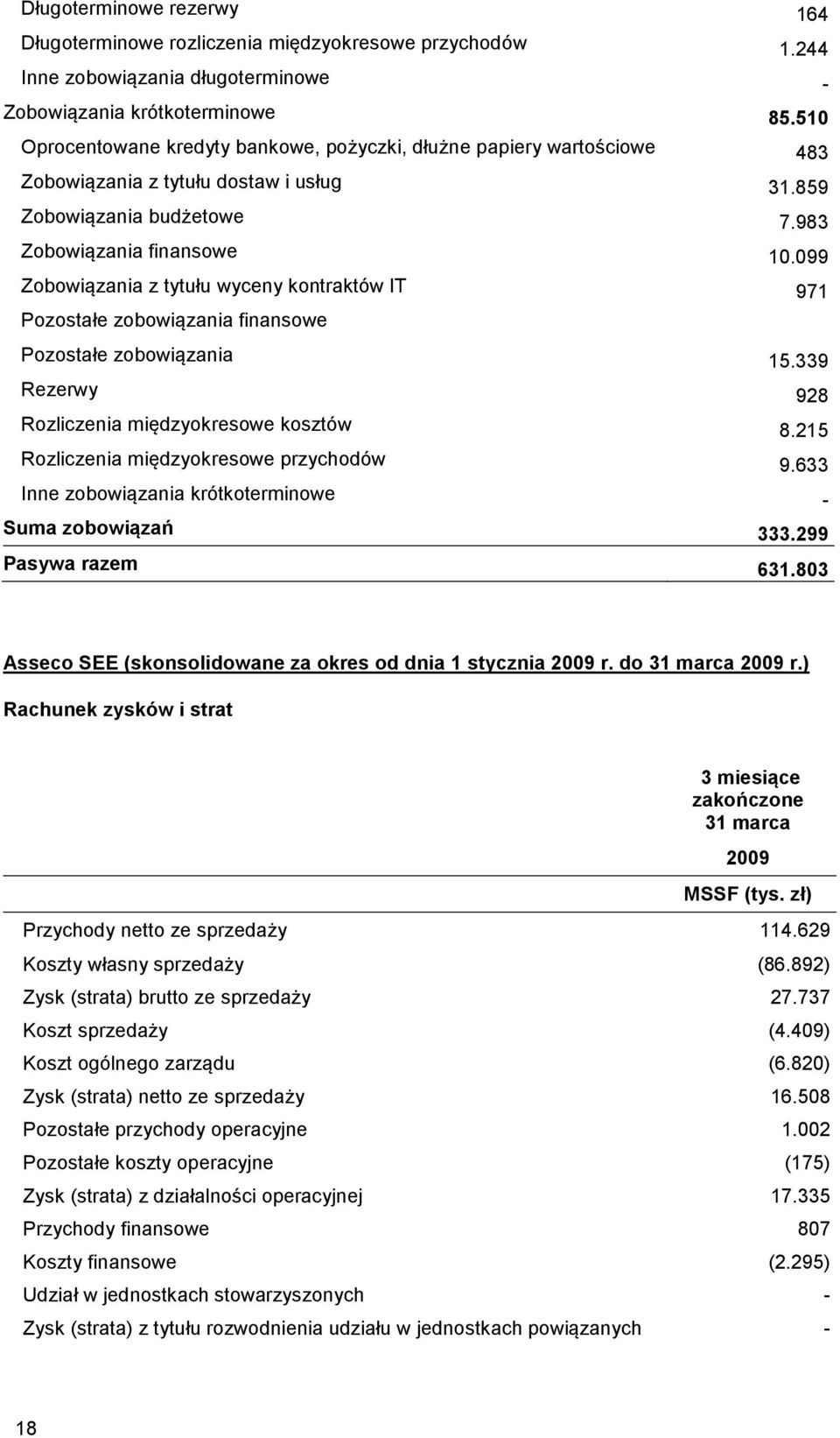 099 Zobowiązania z tytułu wyceny kontraktów IT 971 Pozostałe zobowiązania finansowe Pozostałe zobowiązania 15.339 Rezerwy 928 Rozliczenia międzyokresowe kosztów 8.