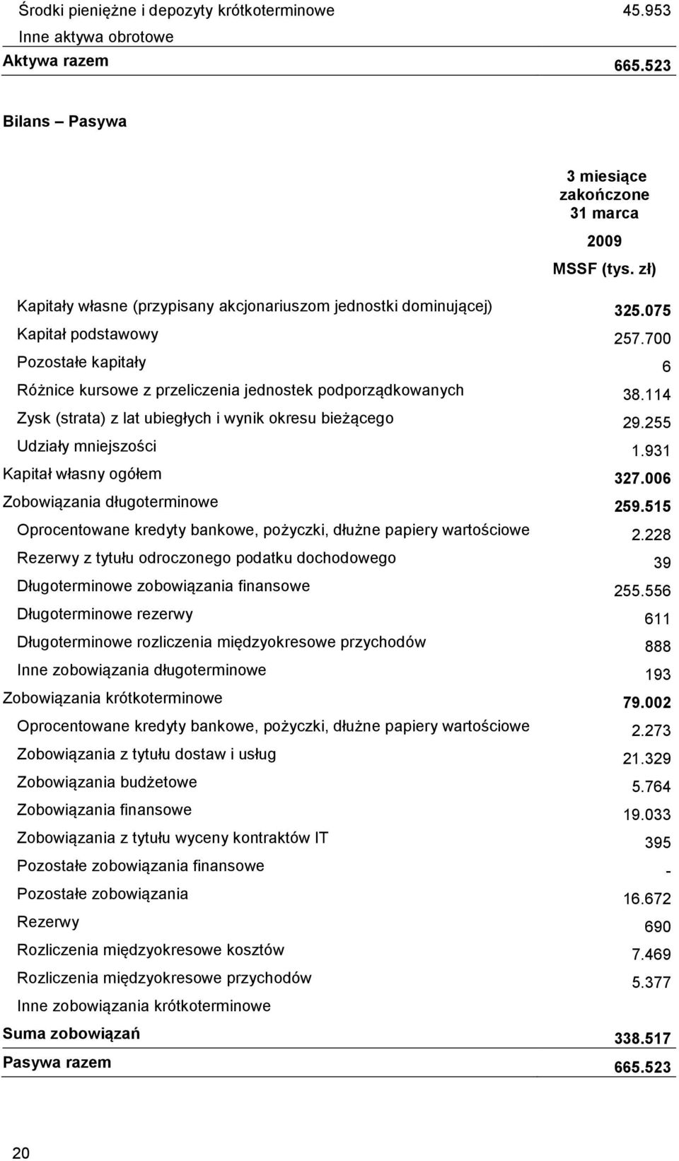 114 Zysk (strata) z lat ubiegłych i wynik okresu bieżącego 29.255 Udziały mniejszości 1.931 Kapitał własny ogółem 327.006 Zobowiązania długoterminowe 259.