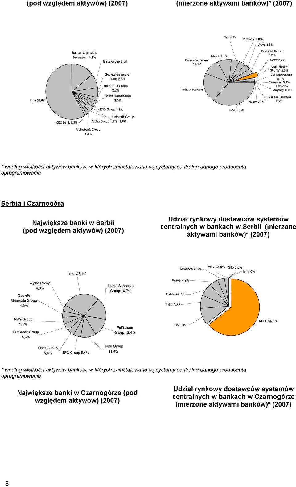 3,6% ASEE 3,4% Aleri, Fidelity (Profile) 2,3% JVM Technologic 0,1% Temenos 0,4% Lebanon Company 0,1% Probass Romania 0,0% CEC Bank 1,5% Volksbank Group 1,8% EFG Group 1,9% Unicredit Group Alpha Group