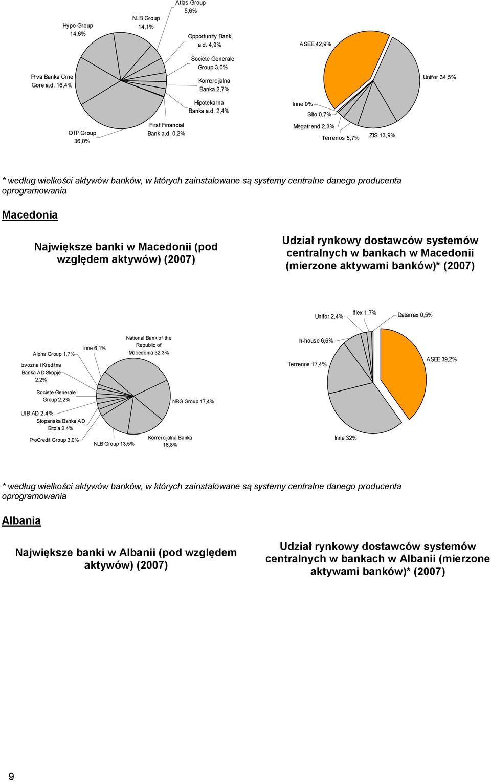 producenta oprogramowania Macedonia Największe banki w Macedonii (pod względem aktywów) (2007) Udział rynkowy dostawców systemów centralnych w bankach w Macedonii (mierzone aktywami banków)* (2007)