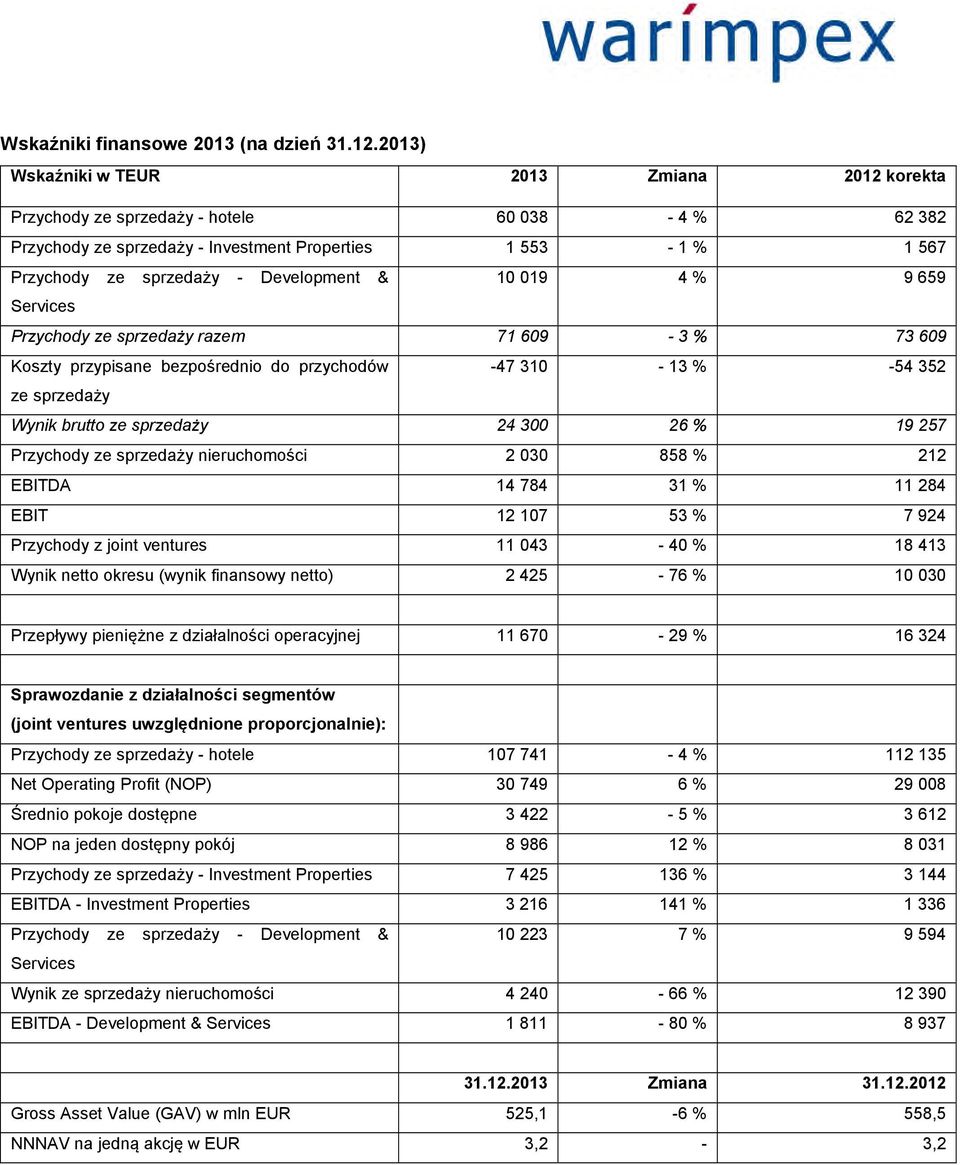 10 019 4 % 9 659 Services Przychody ze sprzedaży razem 71 609-3 % 73 609 Koszty przypisane bezpośrednio do przychodów -47 310-13 % -54 352 ze sprzedaży Wynik brutto ze sprzedaży 24 300 26 % 19 257