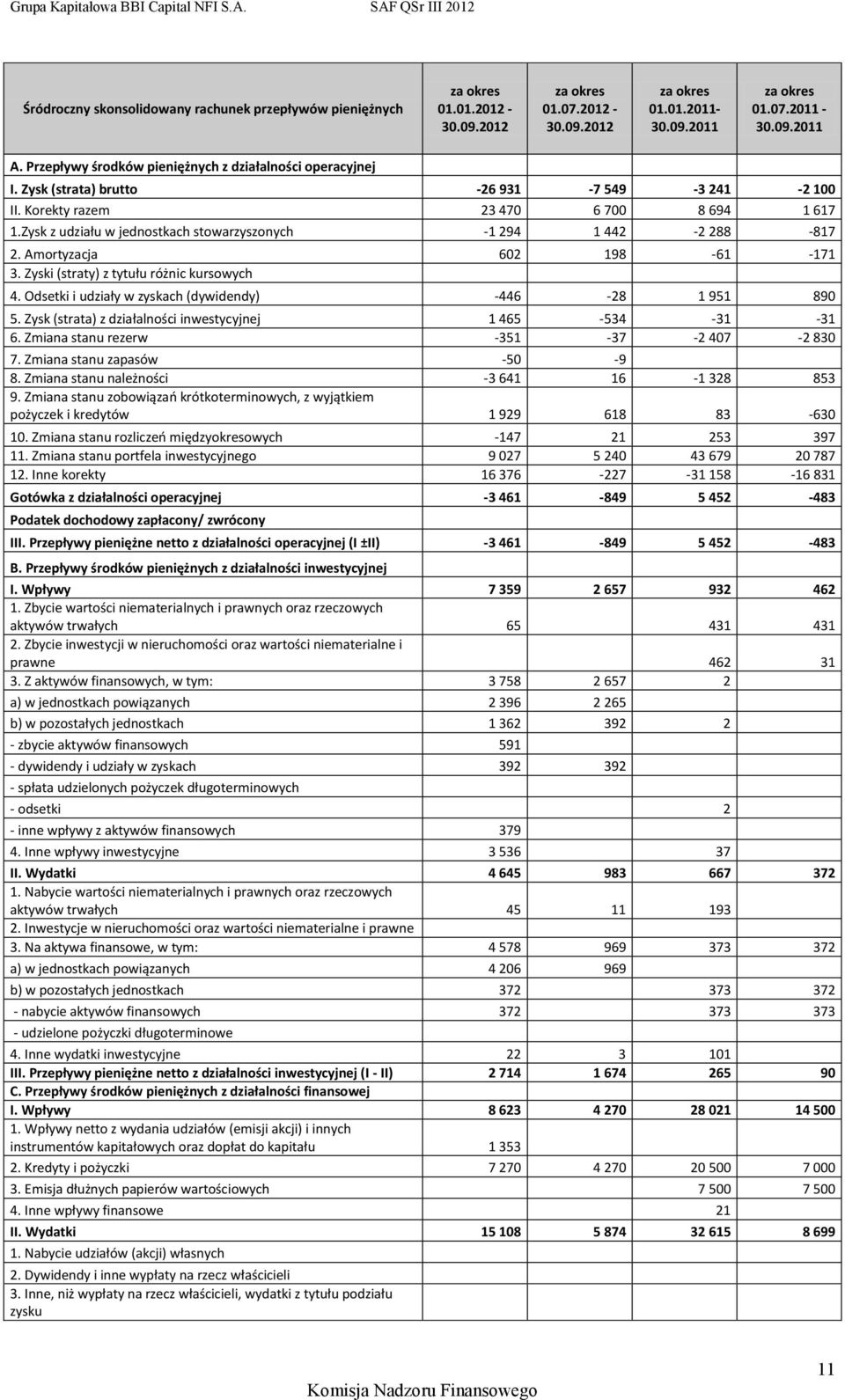 Zysk z udziału w jednostkach stowarzyszonych -1 294 1 442-2 288-817 2. Amortyzacja 602 198-61 -171 3. Zyski (straty) z tytułu różnic kursowych 4.