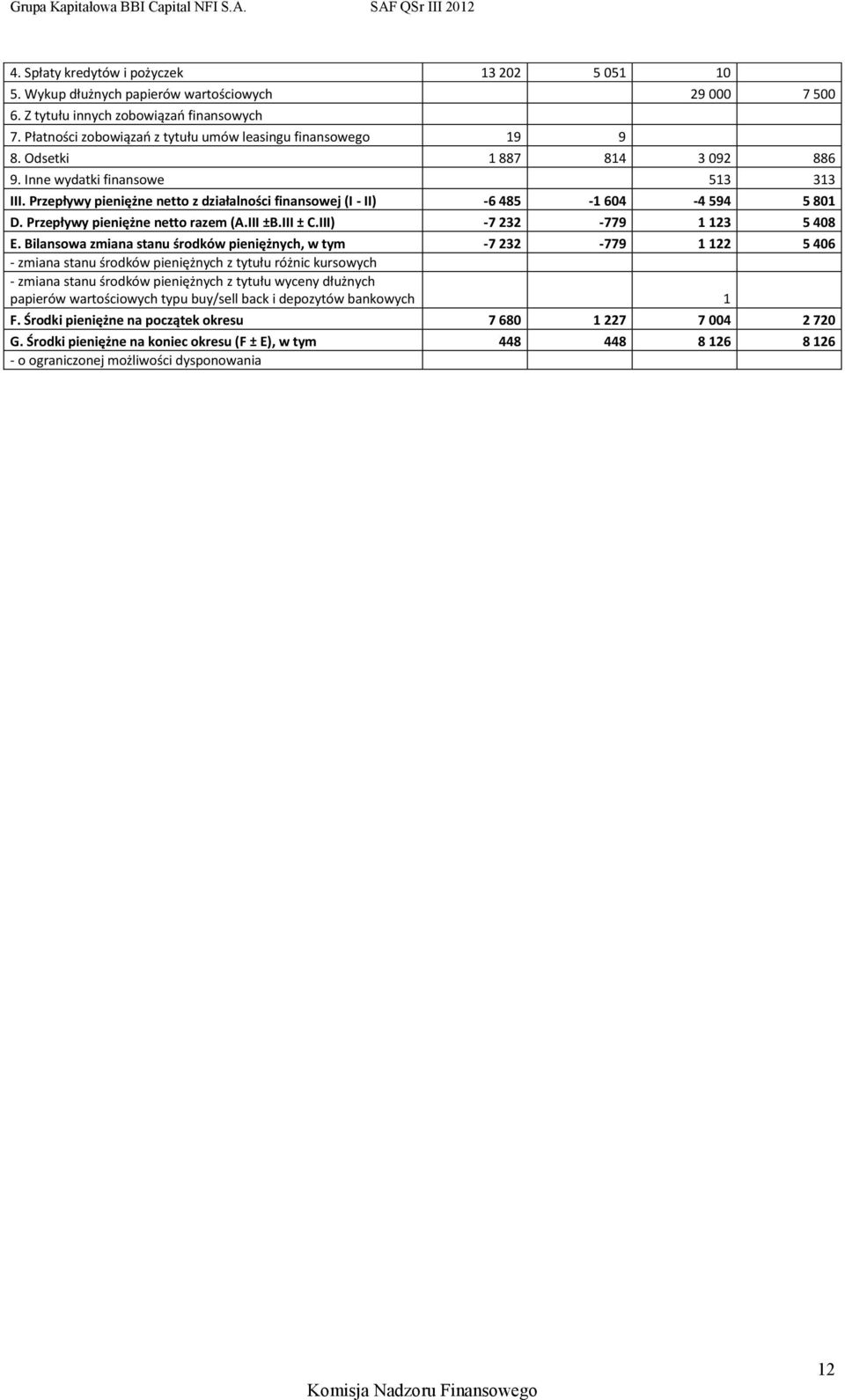 Przepływy pieniężne netto z działalności finansowej (I - II) -6 485-1 604-4 594 5 801 D. Przepływy pieniężne netto razem (A.III ±B.III ± C.III) -7 232-779 1 123 5 408 E.