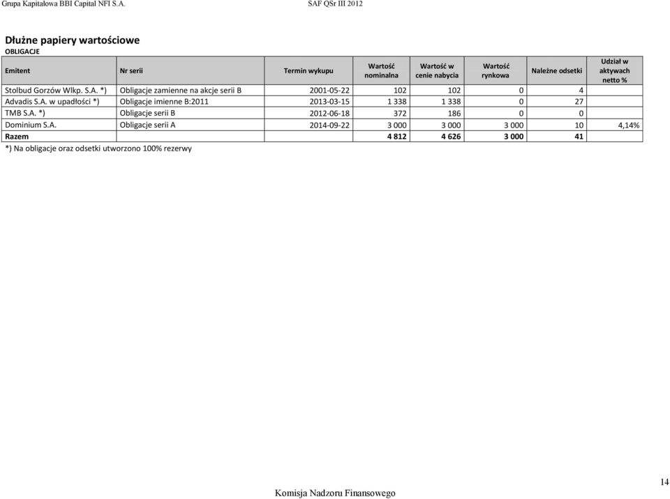 A. *) Obligacje serii B 2012-06-18 372 186 0 0 Dominium S.A. Obligacje serii A 2014-09-22 3 000 3 000 3 000 10 4,14% Razem 4 812 4 626
