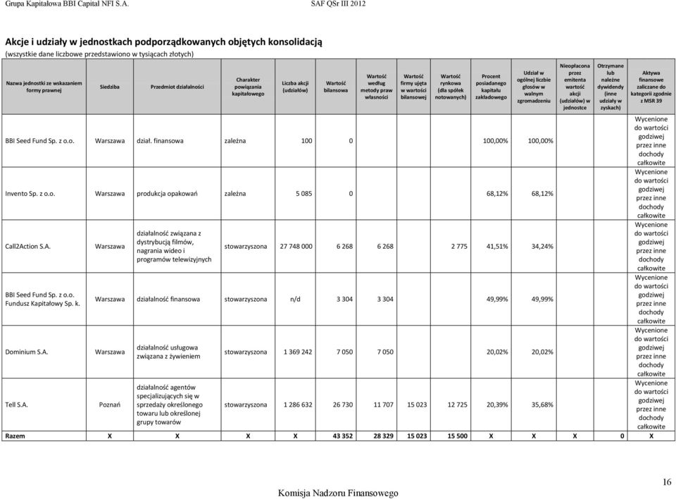 notowanych) Procent posiadanego kapitału zakładowego Udział w ogólnej liczbie głosów w walnym zgromadzeniu BBI Seed Fund Sp. z o.o. Warszawa dział. finansowa zależna 100 0 100,00% 100,00% Invento Sp.