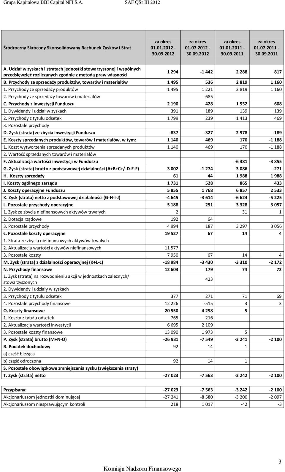 Przychody ze sprzedaży produktów, towarów i materiałów 1 495 536 2 819 1 160 1. Przychody ze sprzedaży produktów 1 495 1 221 2 819 1 160 2. Przychody ze sprzedaży towarów i materiałów -685 C.