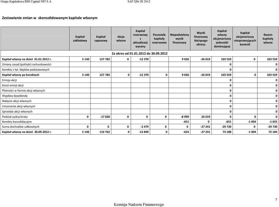 2012 Kapitał własny na dzień 01.01.2012 r. 5 140 127 782 0-12 370 9 026-26 019 103 559 0 103 559 Zmiany zasad (polityki) rachunkowości 0 0 Korekty z tyt.