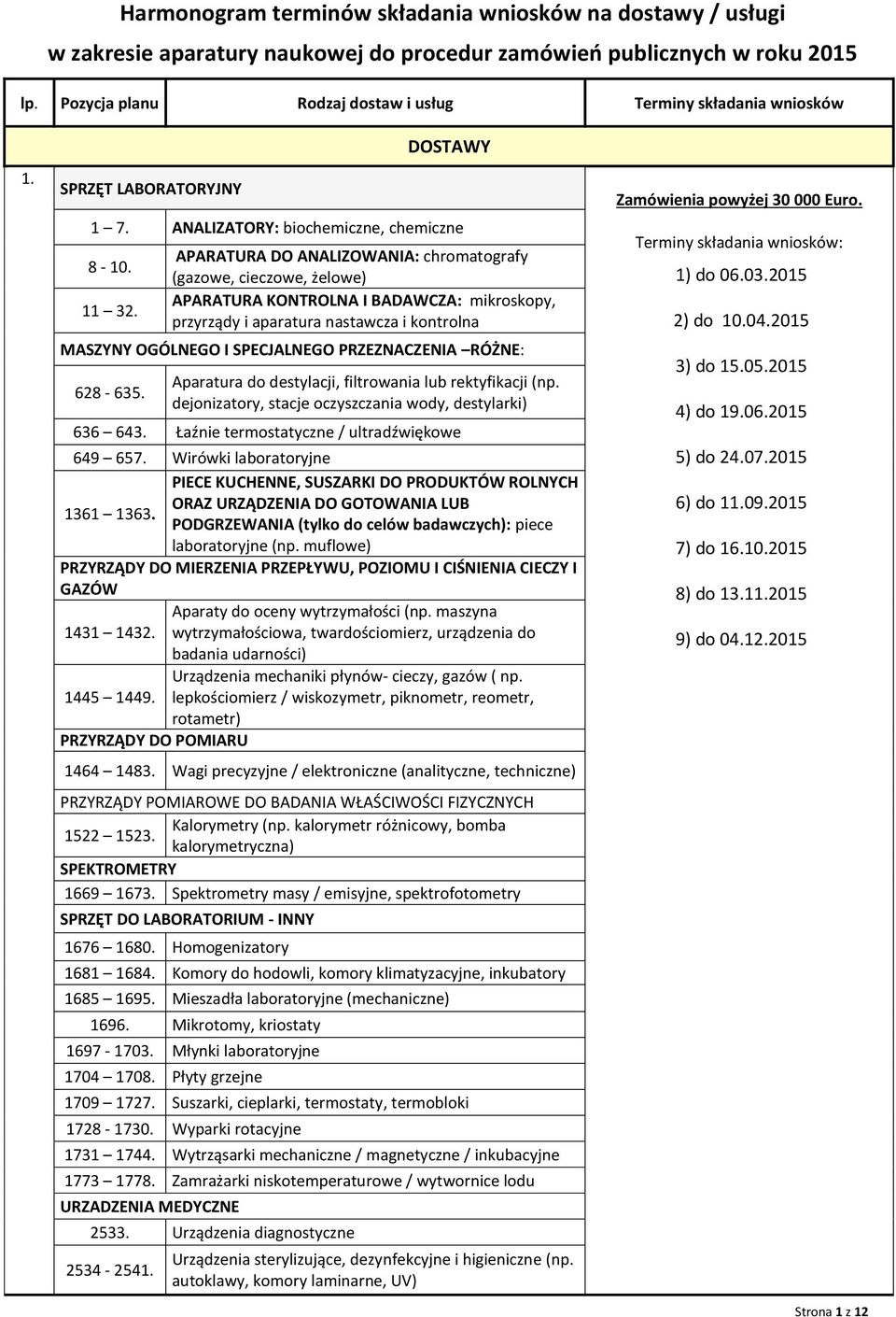 APARATURA DO ANALIZOWANIA: chromatografy (gazowe, cieczowe, żelowe) APARATURA KONTROLNA I BADAWCZA: mikroskopy, przyrządy i aparatura nastawcza i kontrolna MASZYNY OGÓLNEGO I SPECJALNEGO