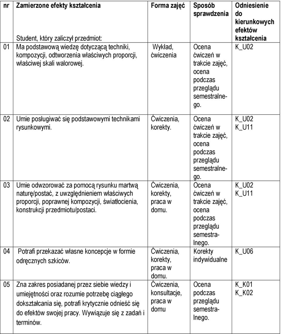 Odniesienie do kierunkowych efektów kształcenia K_U02 02 Umie posługiwać się podstawowymi technikami rysunkowymi.