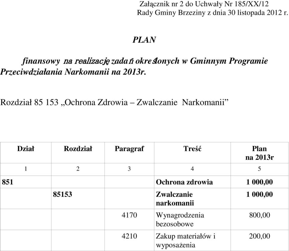 Rozdział 85 153 Ochrona Zdrowia Zwalczanie Narkomanii Dział Rozdział Paragraf Treść Plan na 2013r 1 2 3 4 5 851