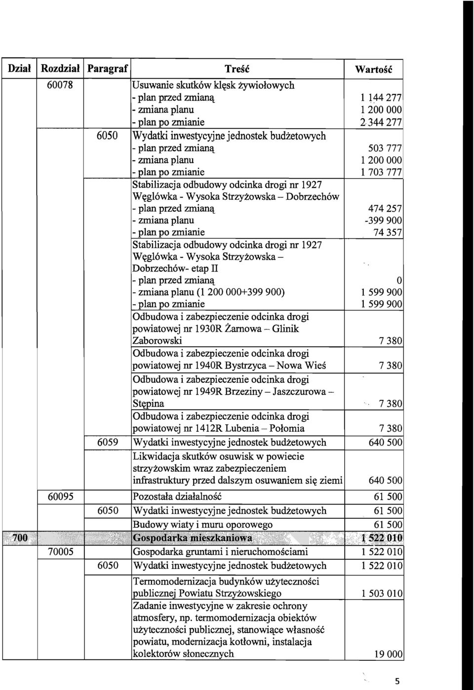 Wqglbwka - Wysoka Strzyzowska - Dobrzech6w- etap I1 - plan przed zmianq - zmiana planu (1 200 000+399 900) - plan po zmianie Odbudowa i zabezpieczenie odcinka drogi powiatowej nr 1930R Zarnowa -