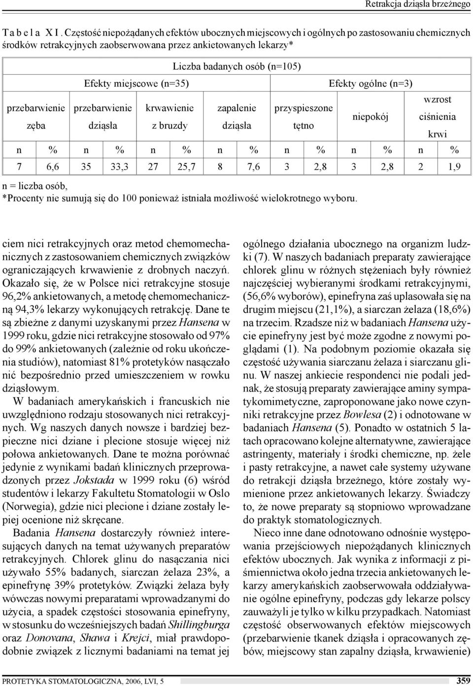 miejscowe (n=35) Efekty ogólne (n=3) wzrost przebarwienie przebarwienie krwawienie zapalenie przyspieszone niepokój ciśnienia zba dziąsła z bruzdy dziąsła ttno krwi n % n % n % n % n % n % n % 7 6,6