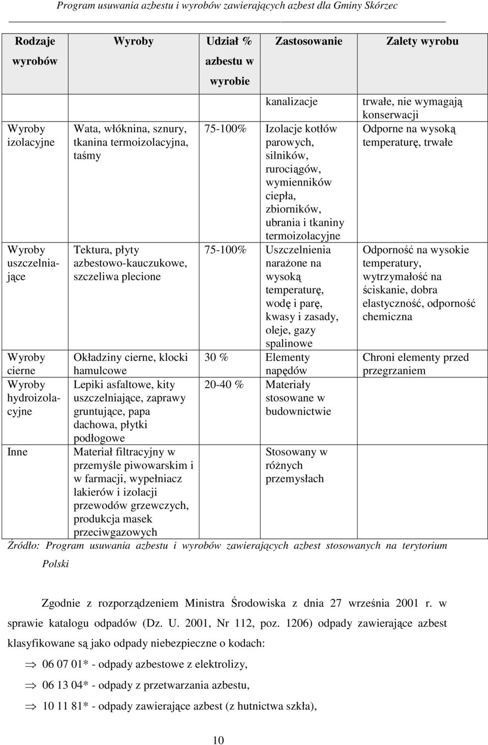 temperaturę, wodę i parę, kwasy i zasady, oleje, gazy spalinowe 30 % Elementy Zalety wyrobu trwałe, nie wymagają konserwacji Odporne na wysoką temperaturę, trwałe Odporność na wysokie temperatury,