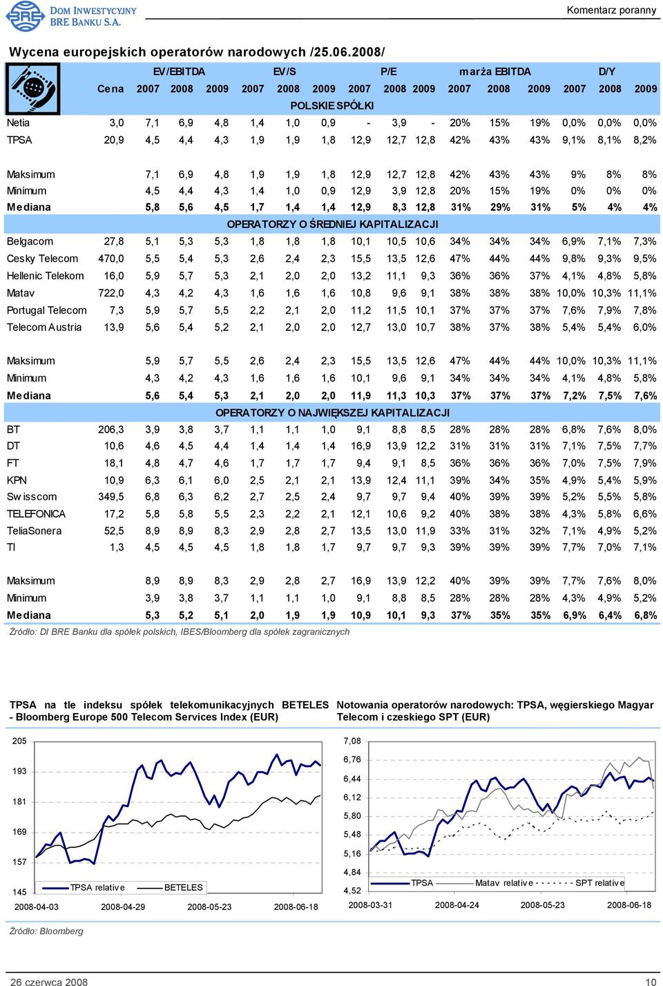 0,0% TPSA 20,9 4,5 4,4 4,3 1,9 1,9 1,8 12,9 12,7 12,8 42% 43% 43% 9,1% 8,1% 8,2% Maksimum 7,1 6,9 4,8 1,9 1,9 1,8 12,9 12,7 12,8 42% 43% 43% 9% 8% 8% Minimum 4,5 4,4 4,3 1,4 1,0 0,9 12,9 3,9 12,8 20%