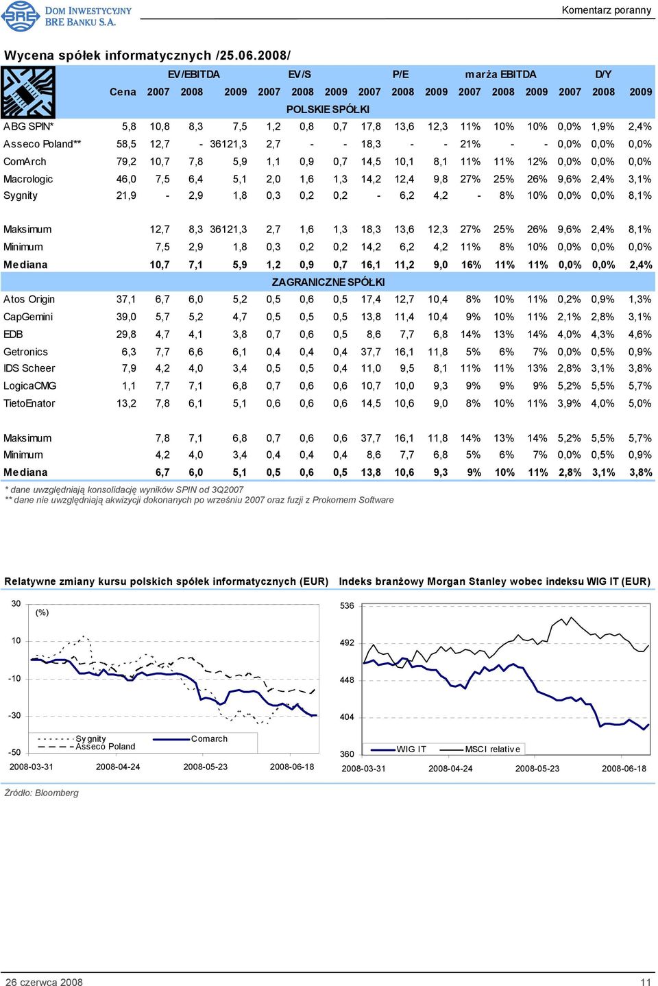 10% 0,0% 1,9% 2,4% Asseco Poland** 58,5 12,7-36121,3 2,7 - - 18,3 - - 21% - - 0,0% 0,0% 0,0% ComArch 79,2 10,7 7,8 5,9 1,1 0,9 0,7 14,5 10,1 8,1 11% 11% 12% 0,0% 0,0% 0,0% Macrologic 46,0 7,5 6,4 5,1