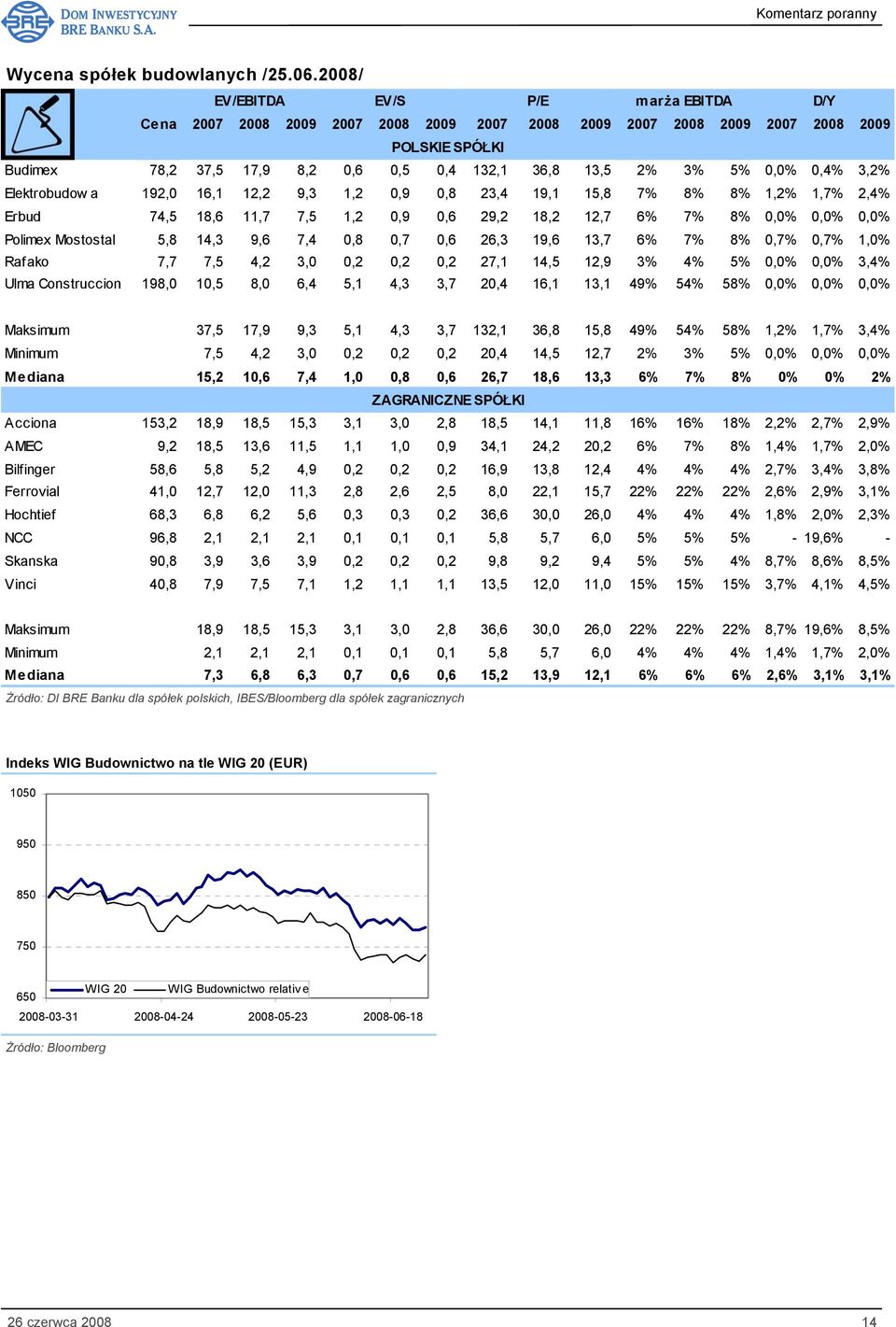 5% 0,0% 0,4% 3,2% Elektrobudow a 192,0 16,1 12,2 9,3 1,2 0,9 0,8 23,4 19,1 15,8 7% 8% 8% 1,2% 1,7% 2,4% Erbud 74,5 18,6 11,7 7,5 1,2 0,9 0,6 29,2 18,2 12,7 6% 7% 8% 0,0% 0,0% 0,0% Polimex Mostostal