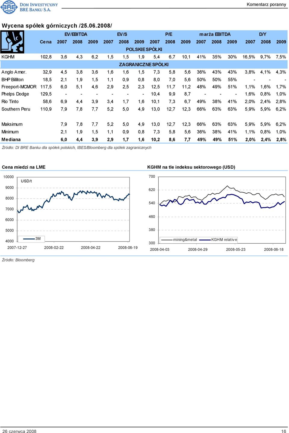 16,5% 9,7% 7,5% ZAGRANICZNE SPÓŁKI Anglo Amer.