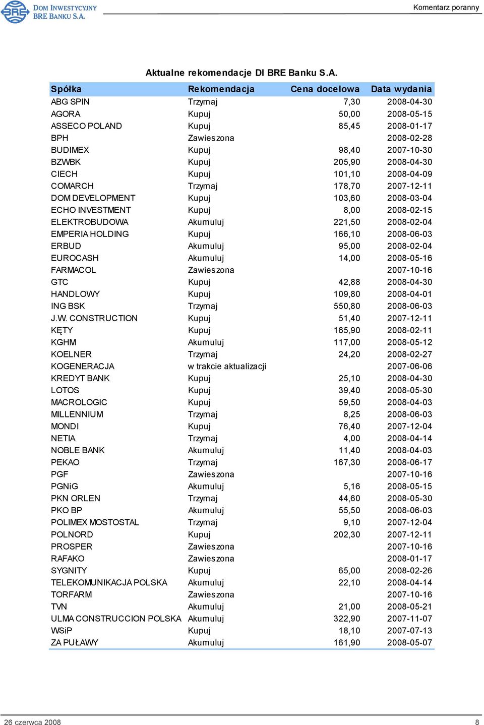 INVESTMENT Kupuj 8,00 2008-02-15 ELEKTROBUDOWA Akumuluj 221,50 2008-02-04 EMPERIA HOLDING Kupuj 166,10 2008-06-03 ERBUD Akumuluj 95,00 2008-02-04 EUROCASH Akumuluj 14,00 2008-05-16 FARMACOL