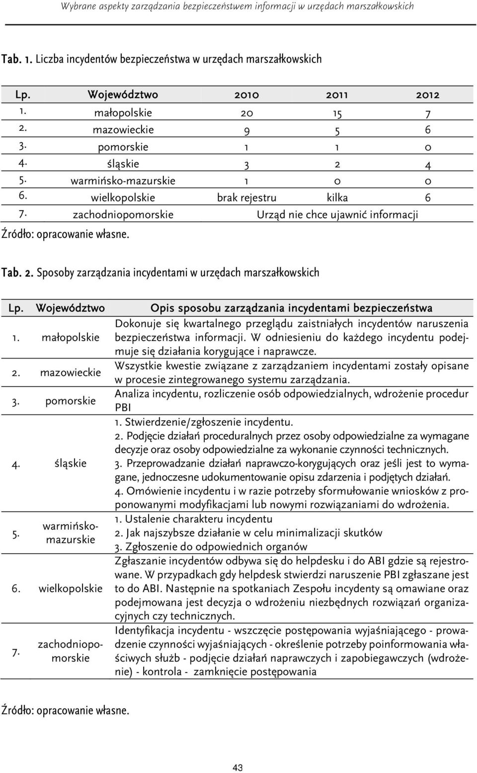 zachodniopomorskie Urząd nie chce ujawnić informacji Tab. 2. Sposoby zarządzania incydentami w urzędach marszałkowskich Lp. Województwo Opis sposobu zarządzania incydentami bezpieczeństwa 1.