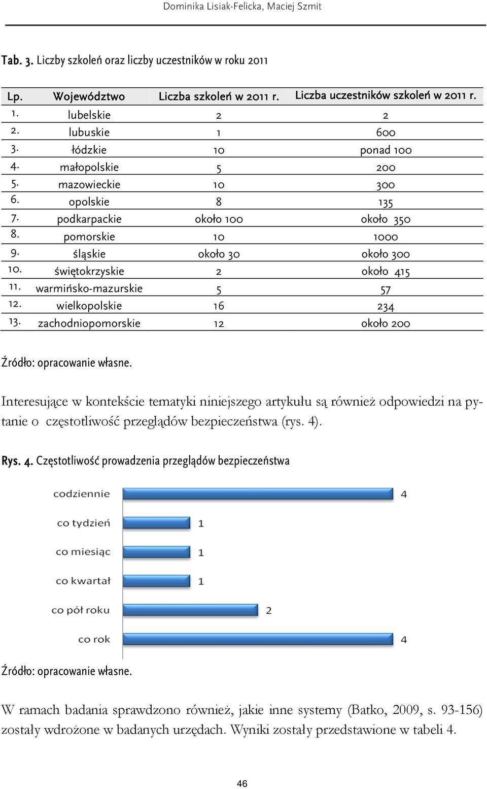 świętokrzyskie 2 około 415 11. warmińsko-mazurskie 5 57 12. wielkopolskie 16 234 13.