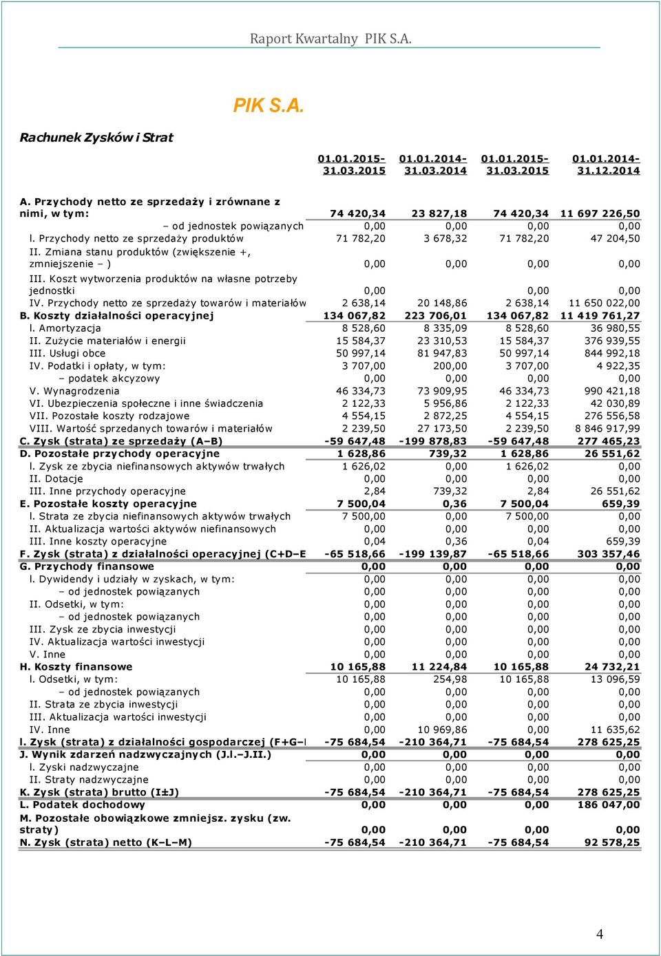 Zmiana stanu produktów (zwiększenie +, 71 782,20 3 678,32 71 782,20 47 204,50 zmniejszenie ) III. Koszt wytworzenia produktów na własne potrzeby jednostki IV.