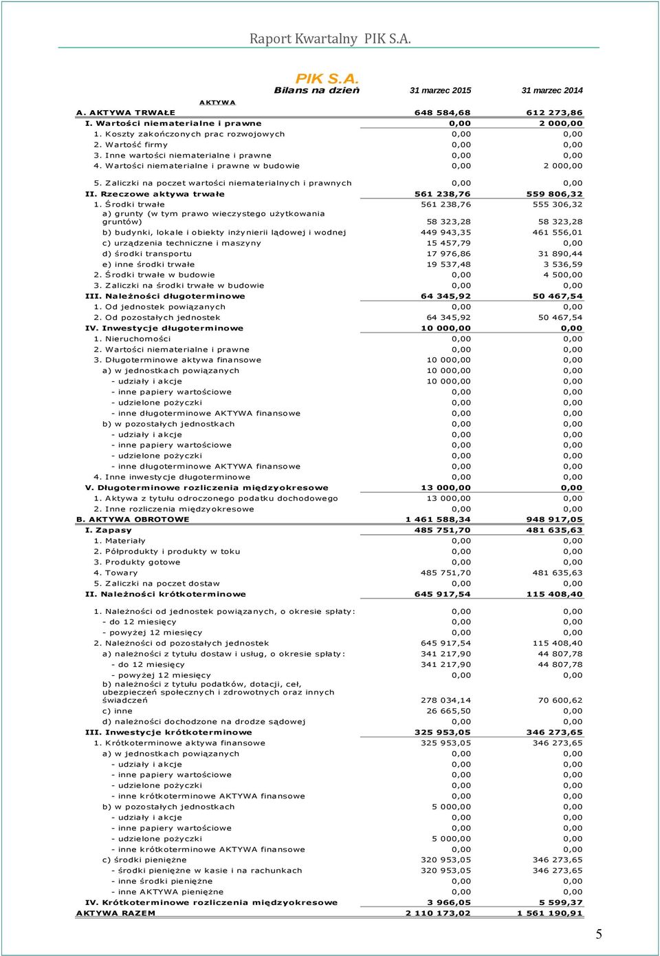 Środki trwałe 561 238,76 555 306,32 a) grunty (w tym prawo wieczystego użytkowania gruntów) 58 323,28 58 323,28 b) budynki, lokale i obiekty inżynierii lądowej i wodnej c) urządzenia techniczne i