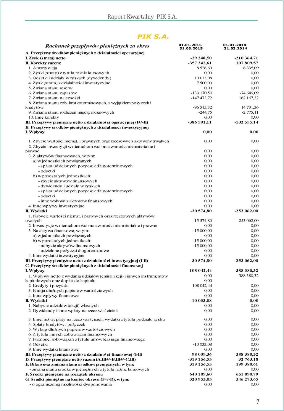 Zysk (strata) z działalności inwestycyjnej 7 50 5. Zmiana stanu rezerw 6. Zmiana stanu zapasów 7. Zmiana stanu należności 8. Zmiana stanu zob.