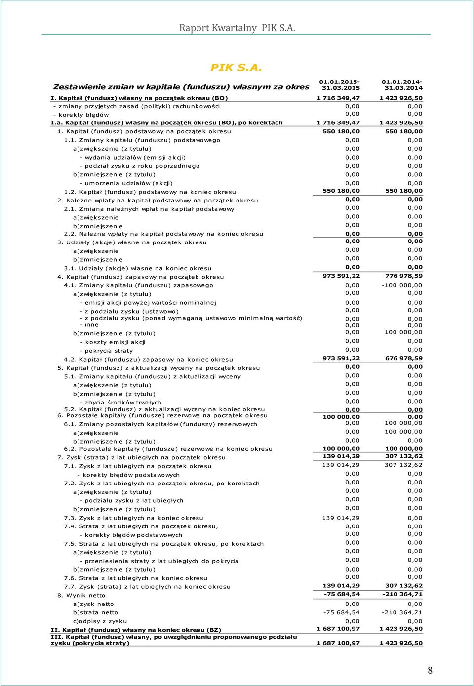 1. Zmiany kapitału (funduszu) podstawowego a)zwiększenie (z tytułu) - wydania udziałów (emisji akcji) - podział zysku z roku poprzedniego b)zmniejszenie (z tytułu) - umorzenia udziałów (akcji) 1.2.