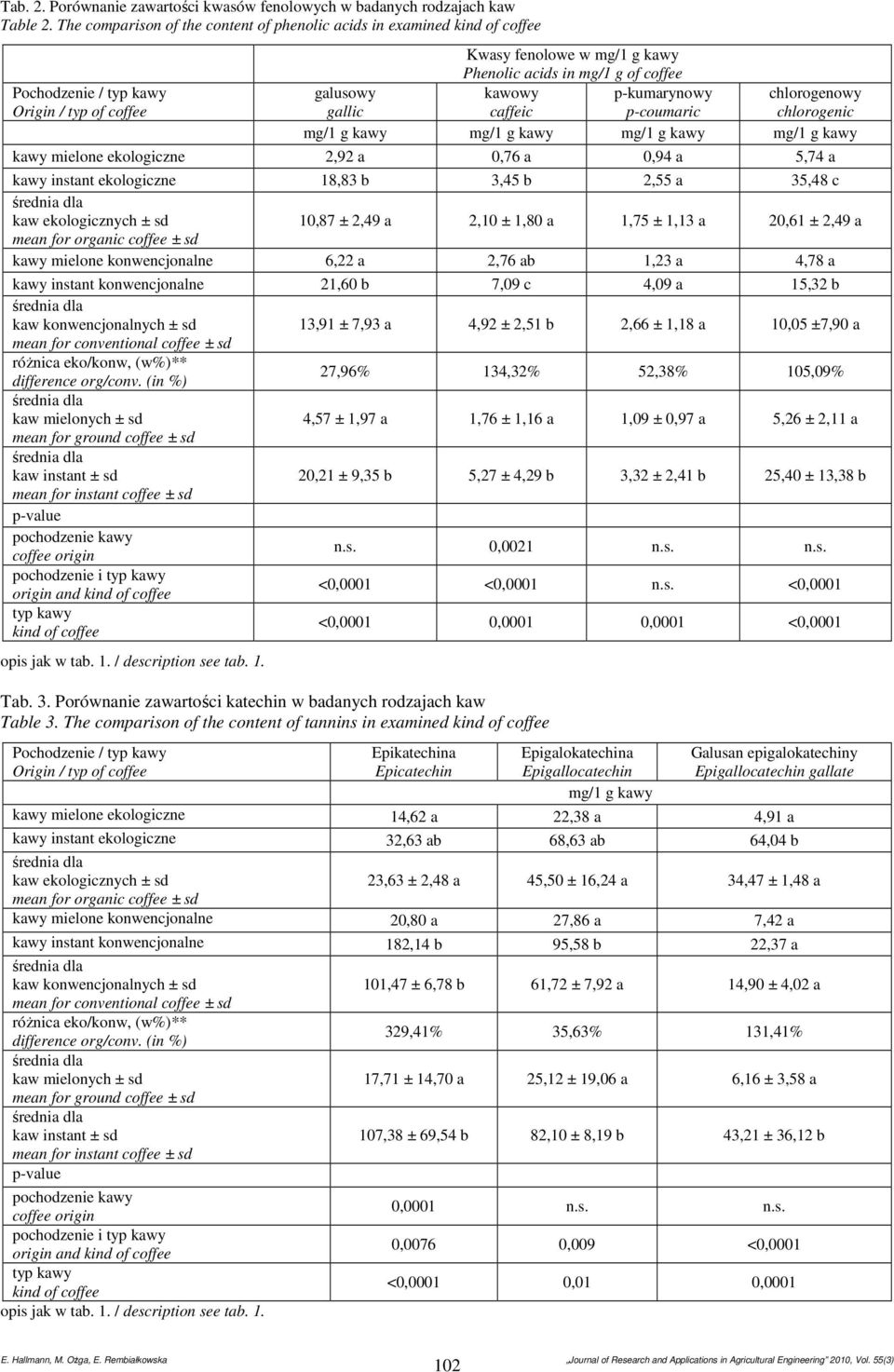 chlorogenic mg/1 g kawy mg/1 g kawy mg/1 g kawy mg/1 g kawy kawy mielone ekologiczne 2,92 a 0,76 a 0,94 a 5,74 a kawy instant ekologiczne 18,83 b 3,45 b 2,55 a 35,48 c kaw ekologicznych ± sd 10,87 ±