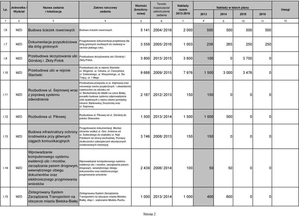 9 MZD Przebudowa skrzyżowania ulic Górskiej i Złoty Potok Przebudowa skrzyżowania ulic Górskiej i Złoty Potok. 3 800 2013/ 2015 3 800 100 0 3 700 0 I.